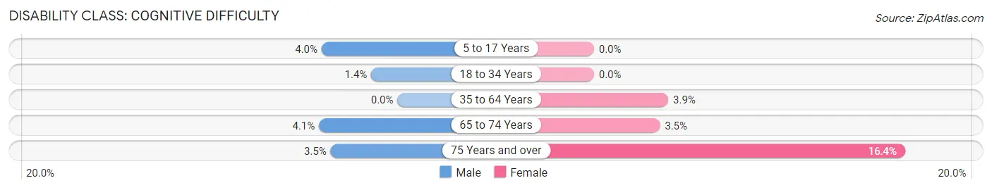 Disability in Jackson: <span>Cognitive Difficulty</span>