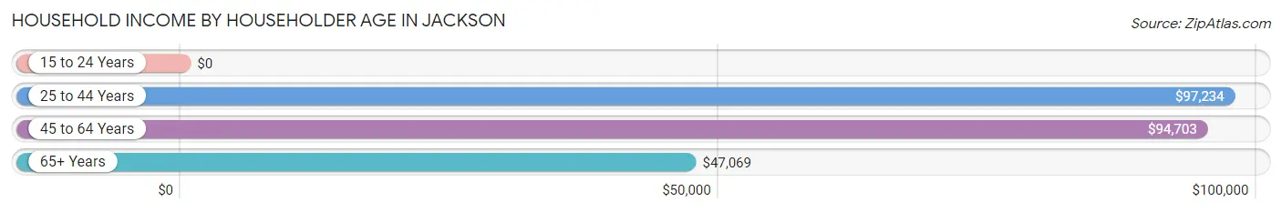 Household Income by Householder Age in Jackson