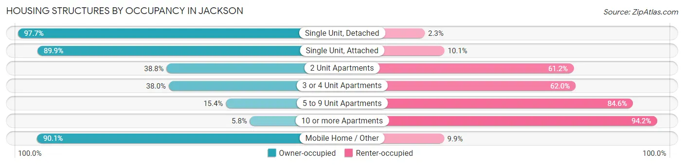 Housing Structures by Occupancy in Jackson