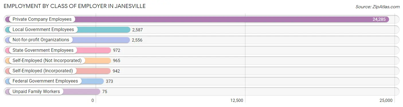 Employment by Class of Employer in Janesville