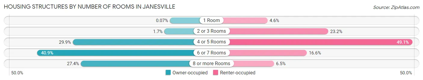 Housing Structures by Number of Rooms in Janesville