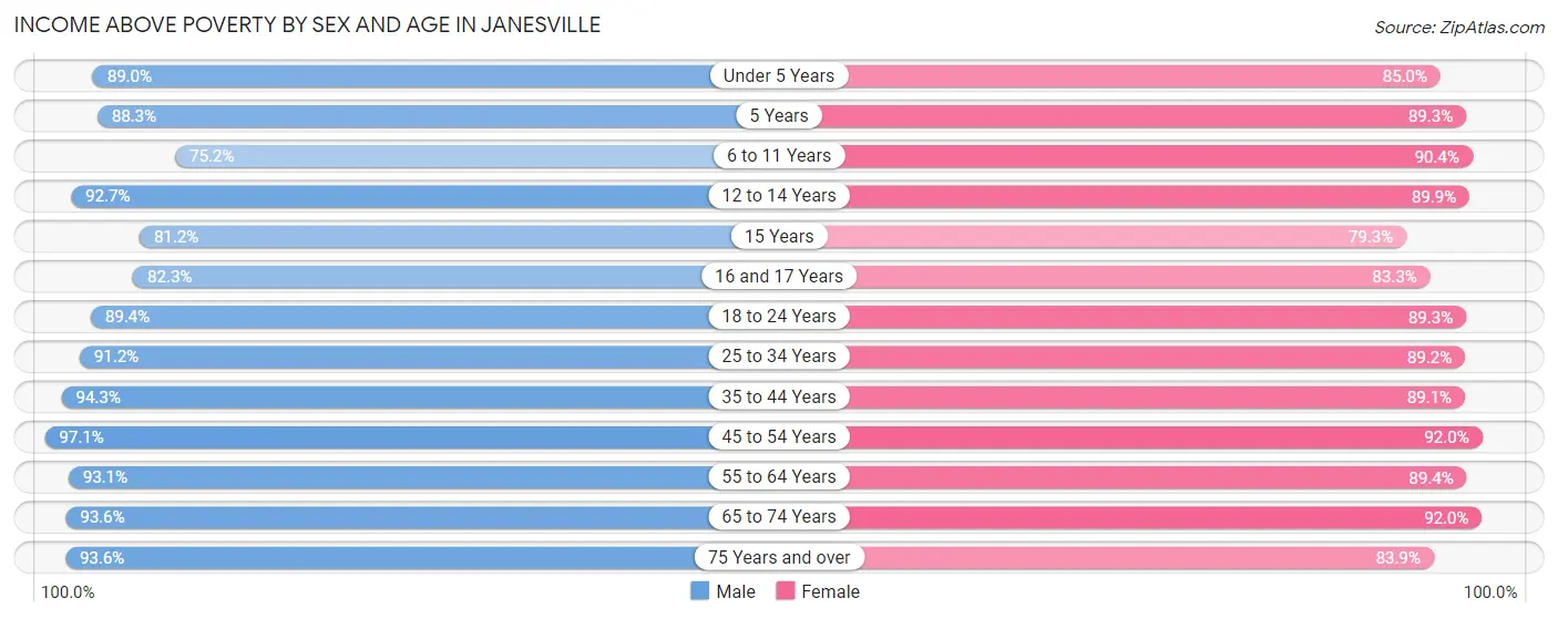 Income Above Poverty by Sex and Age in Janesville