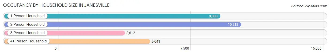 Occupancy by Household Size in Janesville