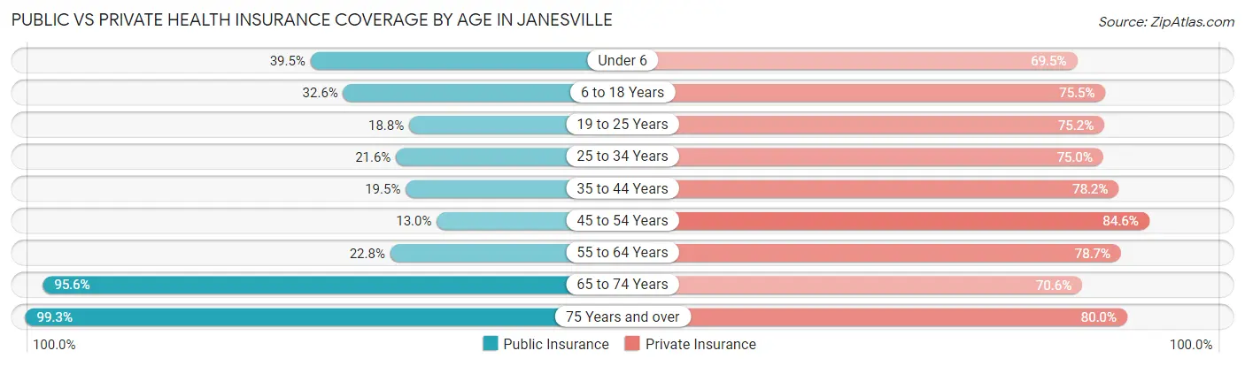 Public vs Private Health Insurance Coverage by Age in Janesville