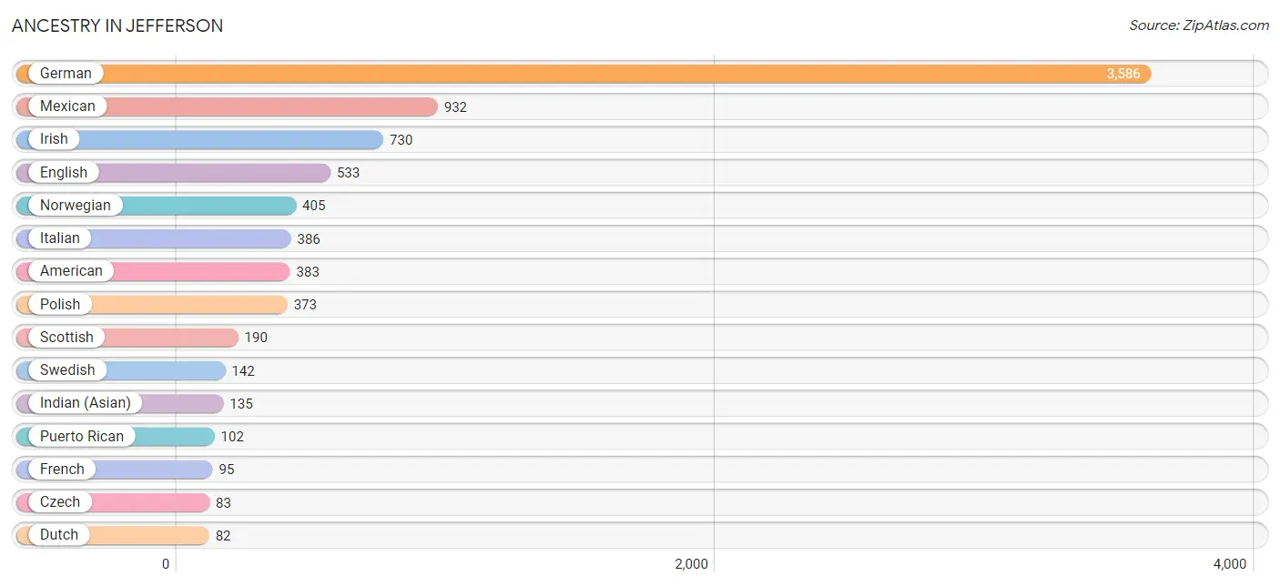 Ancestry in Jefferson