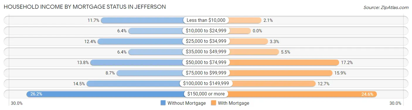 Household Income by Mortgage Status in Jefferson