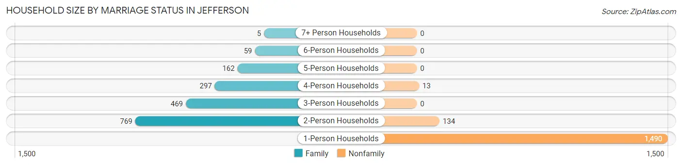 Household Size by Marriage Status in Jefferson