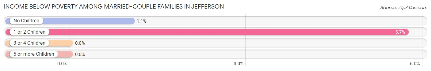 Income Below Poverty Among Married-Couple Families in Jefferson