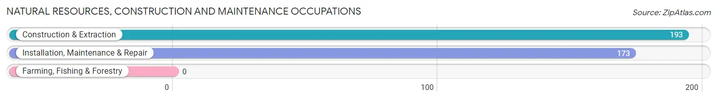 Natural Resources, Construction and Maintenance Occupations in Jefferson