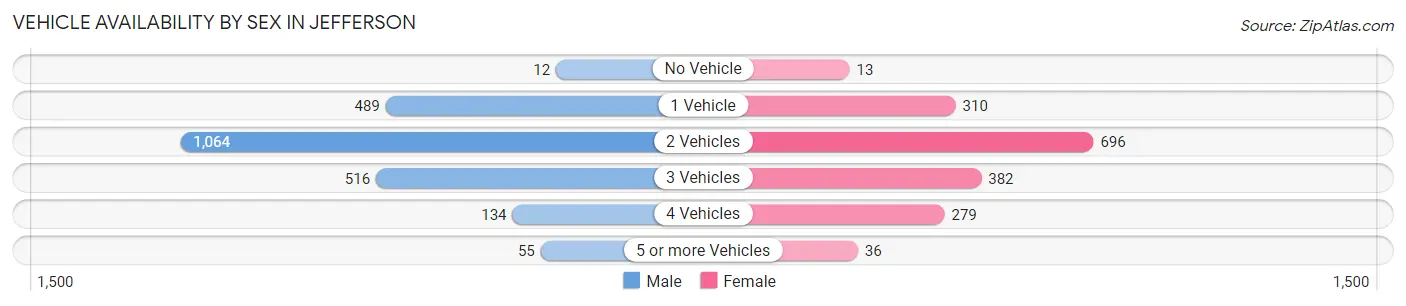 Vehicle Availability by Sex in Jefferson