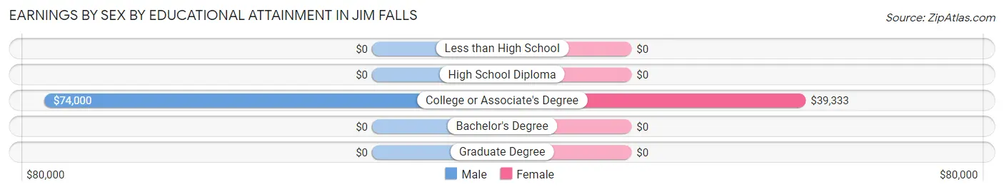Earnings by Sex by Educational Attainment in Jim Falls