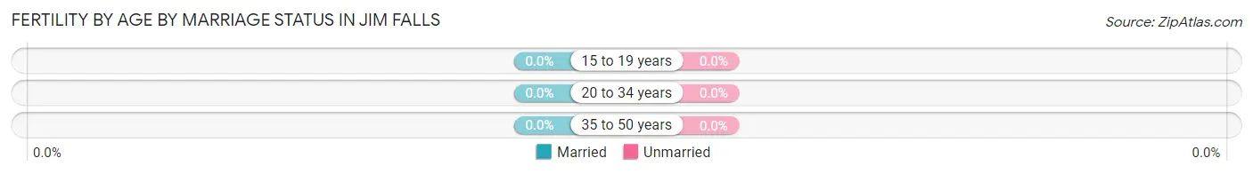 Female Fertility by Age by Marriage Status in Jim Falls
