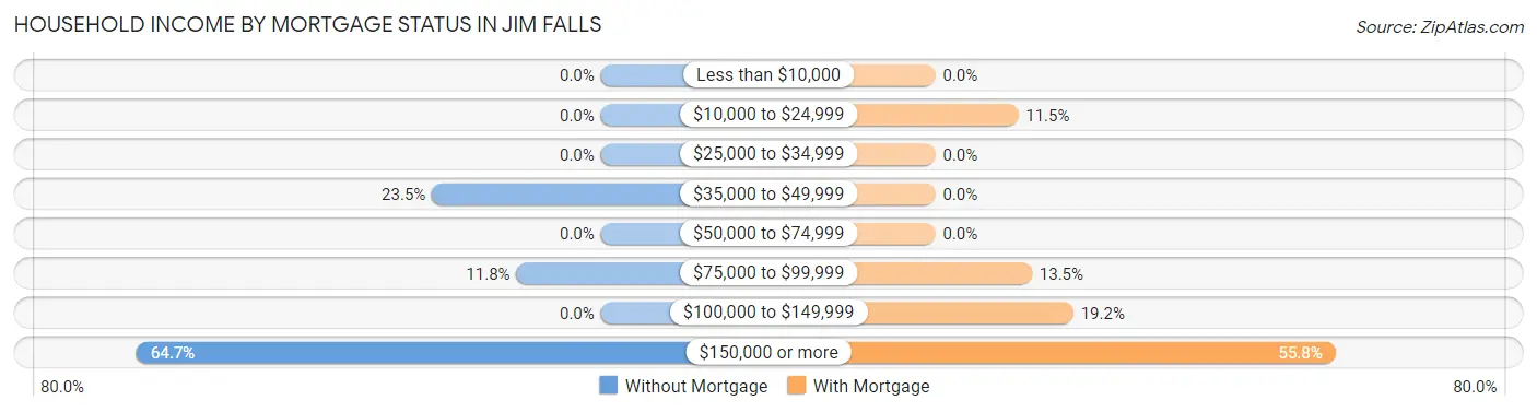 Household Income by Mortgage Status in Jim Falls