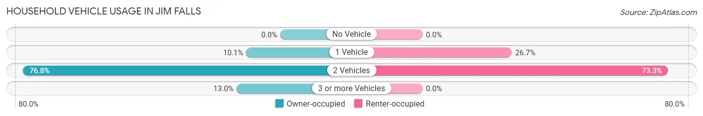 Household Vehicle Usage in Jim Falls