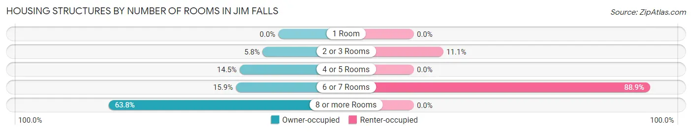 Housing Structures by Number of Rooms in Jim Falls