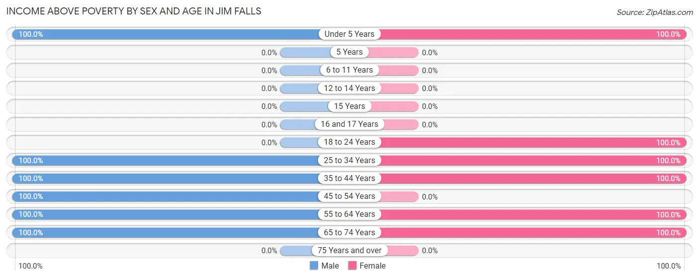 Income Above Poverty by Sex and Age in Jim Falls