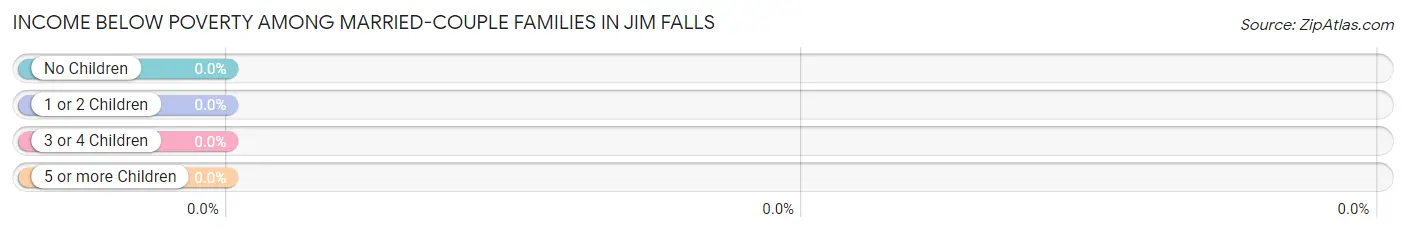 Income Below Poverty Among Married-Couple Families in Jim Falls