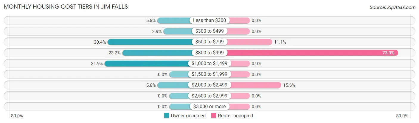 Monthly Housing Cost Tiers in Jim Falls