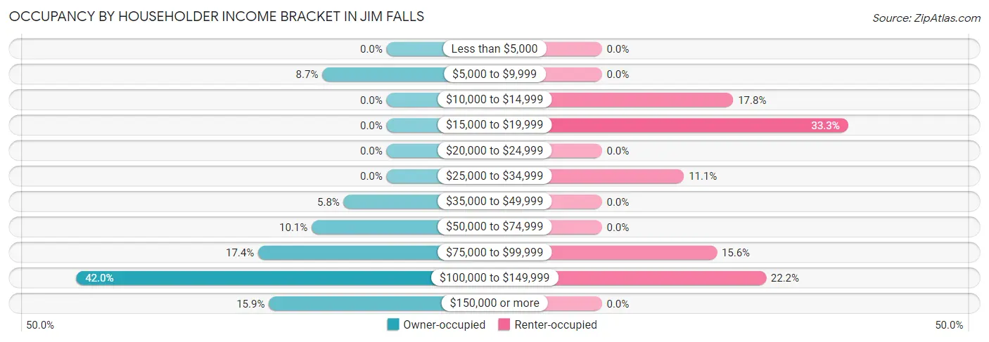 Occupancy by Householder Income Bracket in Jim Falls