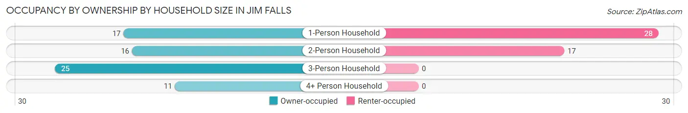 Occupancy by Ownership by Household Size in Jim Falls