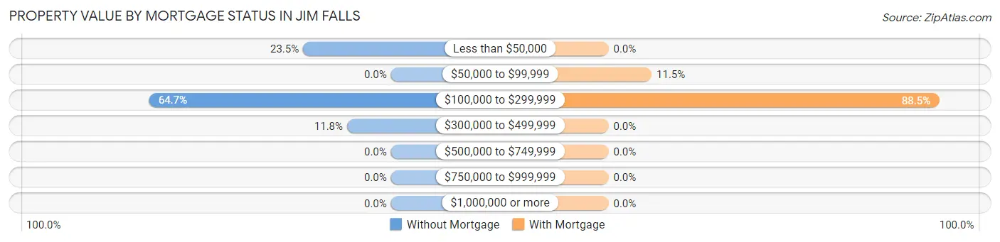 Property Value by Mortgage Status in Jim Falls