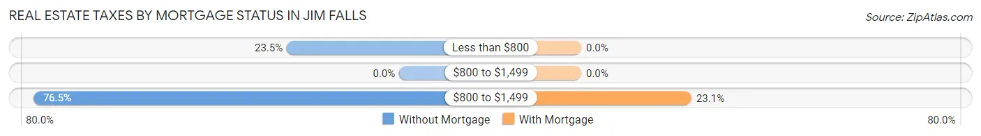 Real Estate Taxes by Mortgage Status in Jim Falls
