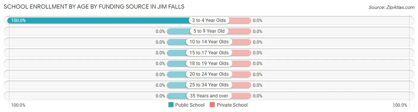 School Enrollment by Age by Funding Source in Jim Falls