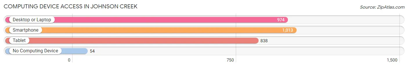 Computing Device Access in Johnson Creek