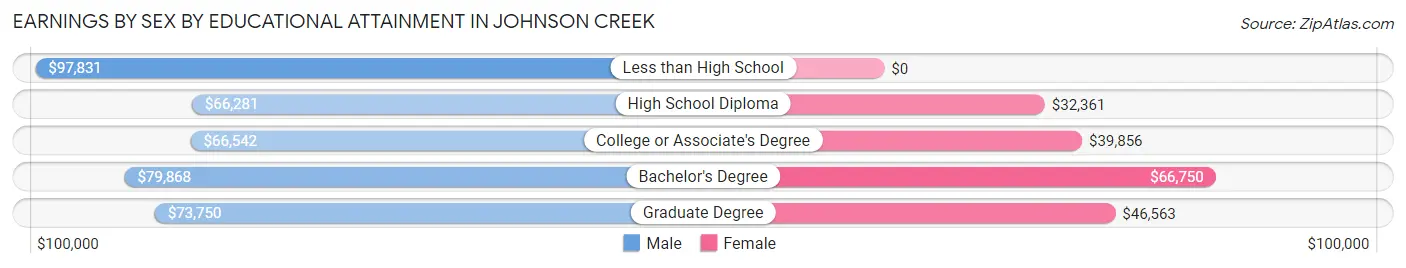 Earnings by Sex by Educational Attainment in Johnson Creek
