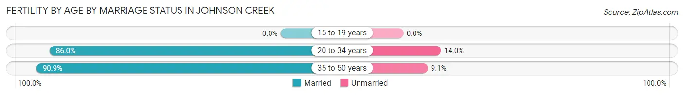 Female Fertility by Age by Marriage Status in Johnson Creek