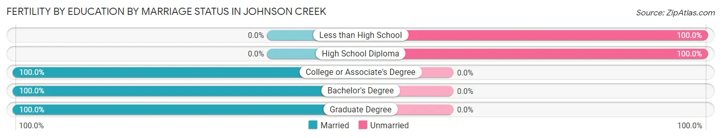 Female Fertility by Education by Marriage Status in Johnson Creek