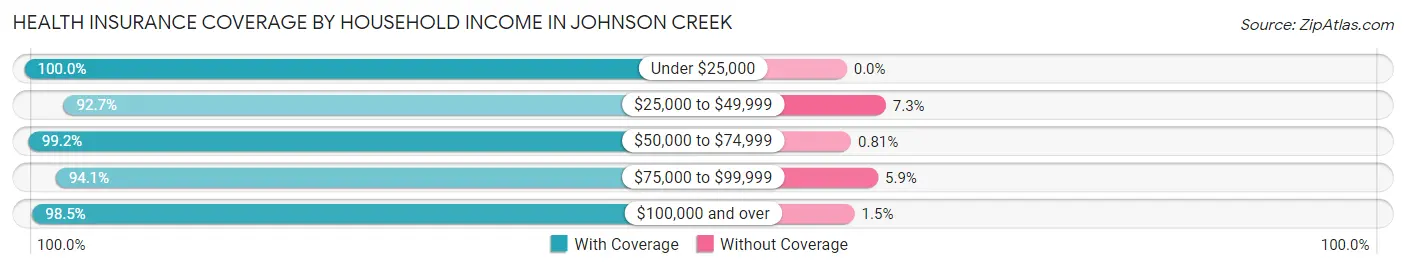 Health Insurance Coverage by Household Income in Johnson Creek