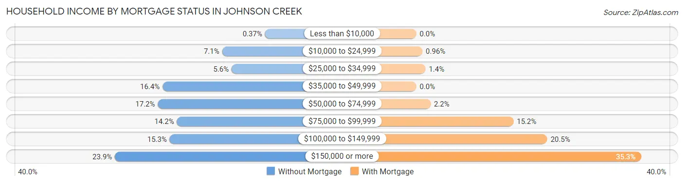 Household Income by Mortgage Status in Johnson Creek