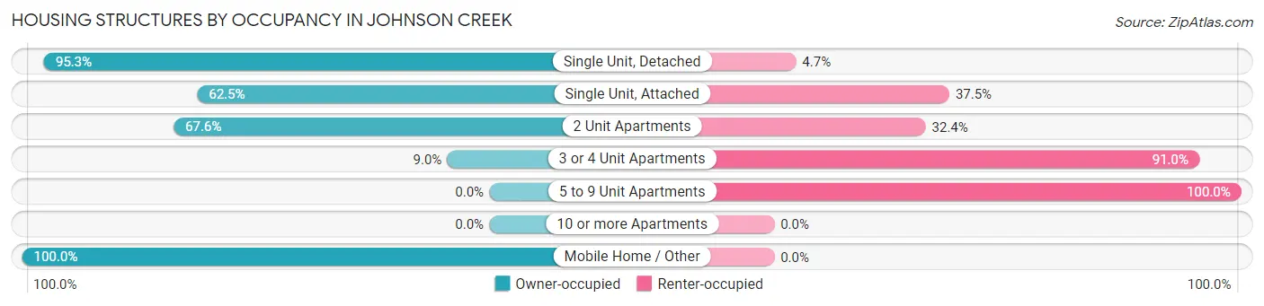 Housing Structures by Occupancy in Johnson Creek