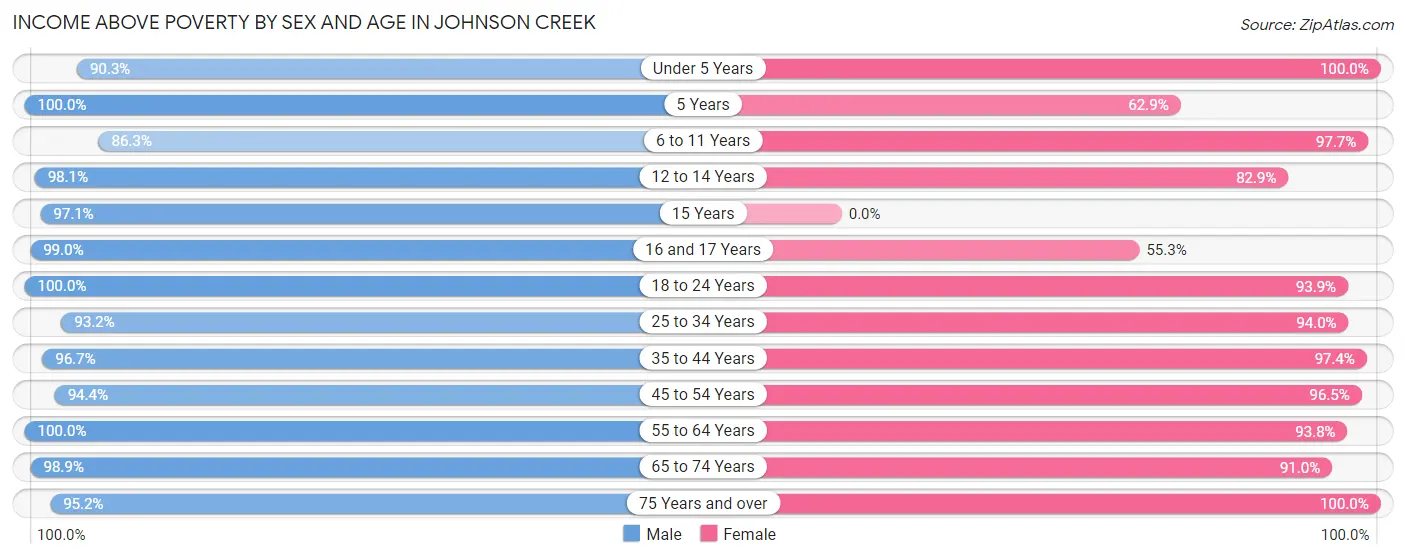 Income Above Poverty by Sex and Age in Johnson Creek