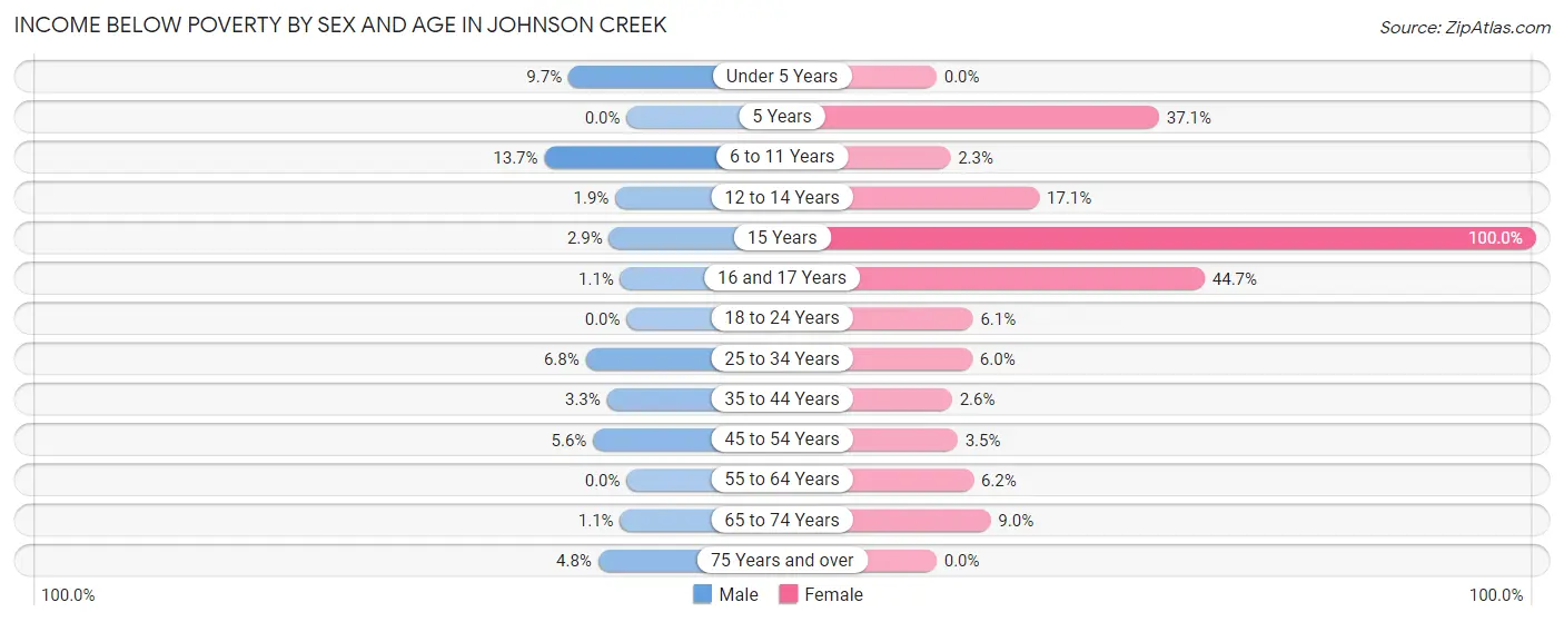 Income Below Poverty by Sex and Age in Johnson Creek