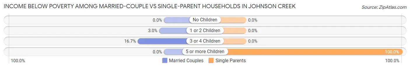 Income Below Poverty Among Married-Couple vs Single-Parent Households in Johnson Creek