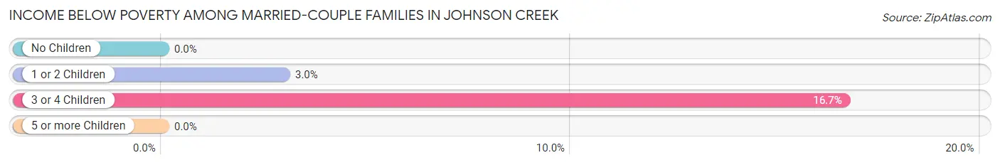 Income Below Poverty Among Married-Couple Families in Johnson Creek