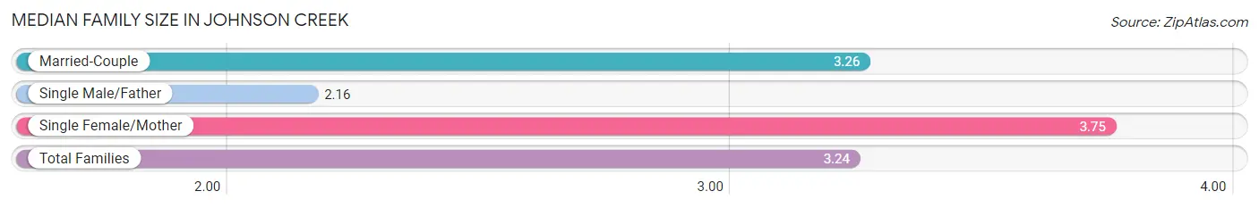 Median Family Size in Johnson Creek