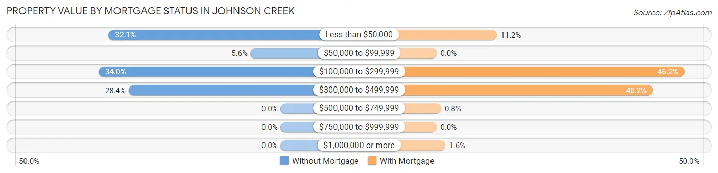 Property Value by Mortgage Status in Johnson Creek