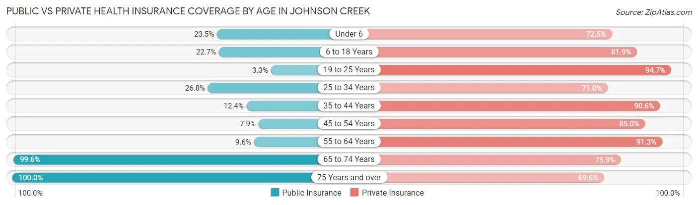 Public vs Private Health Insurance Coverage by Age in Johnson Creek