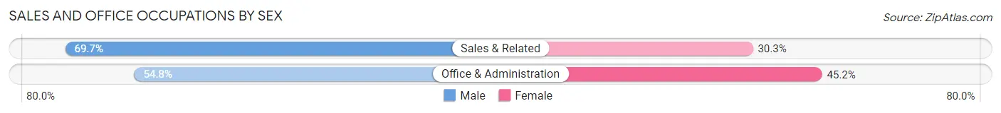 Sales and Office Occupations by Sex in Johnson Creek