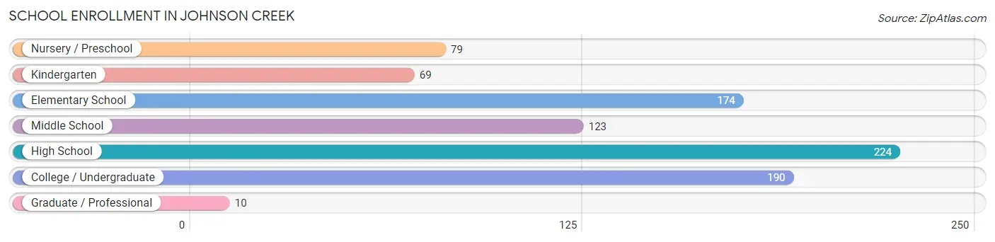 School Enrollment in Johnson Creek
