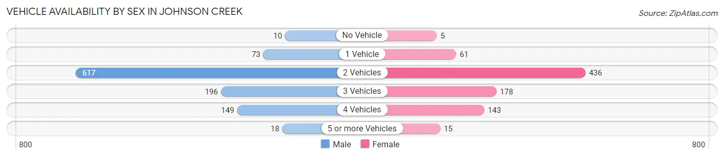 Vehicle Availability by Sex in Johnson Creek