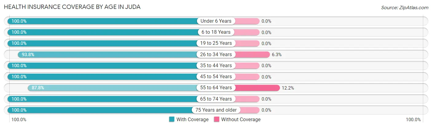 Health Insurance Coverage by Age in Juda