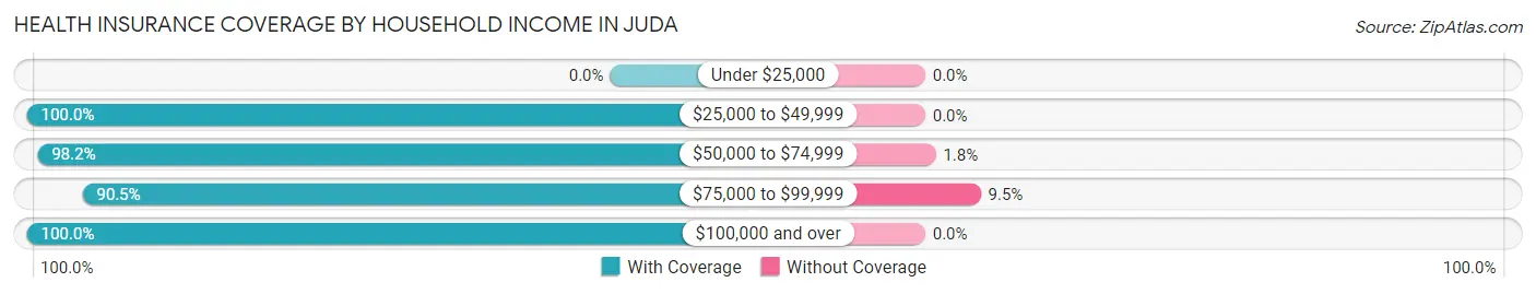 Health Insurance Coverage by Household Income in Juda