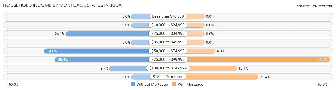 Household Income by Mortgage Status in Juda