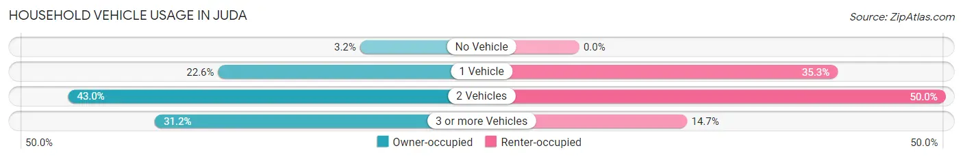 Household Vehicle Usage in Juda