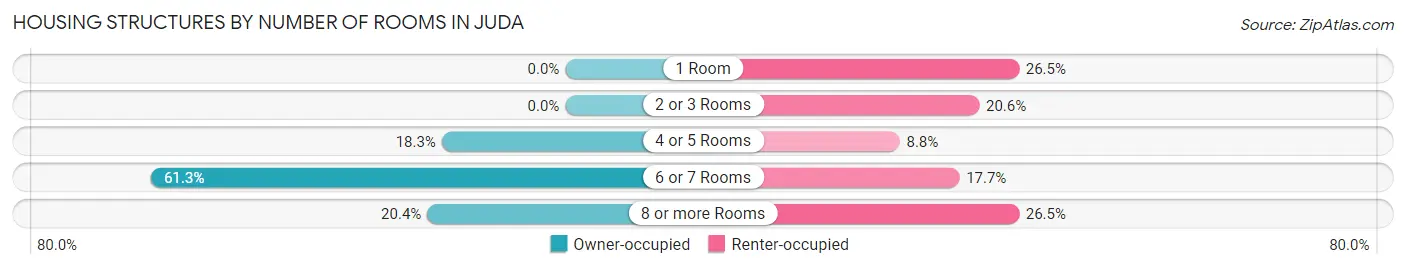 Housing Structures by Number of Rooms in Juda