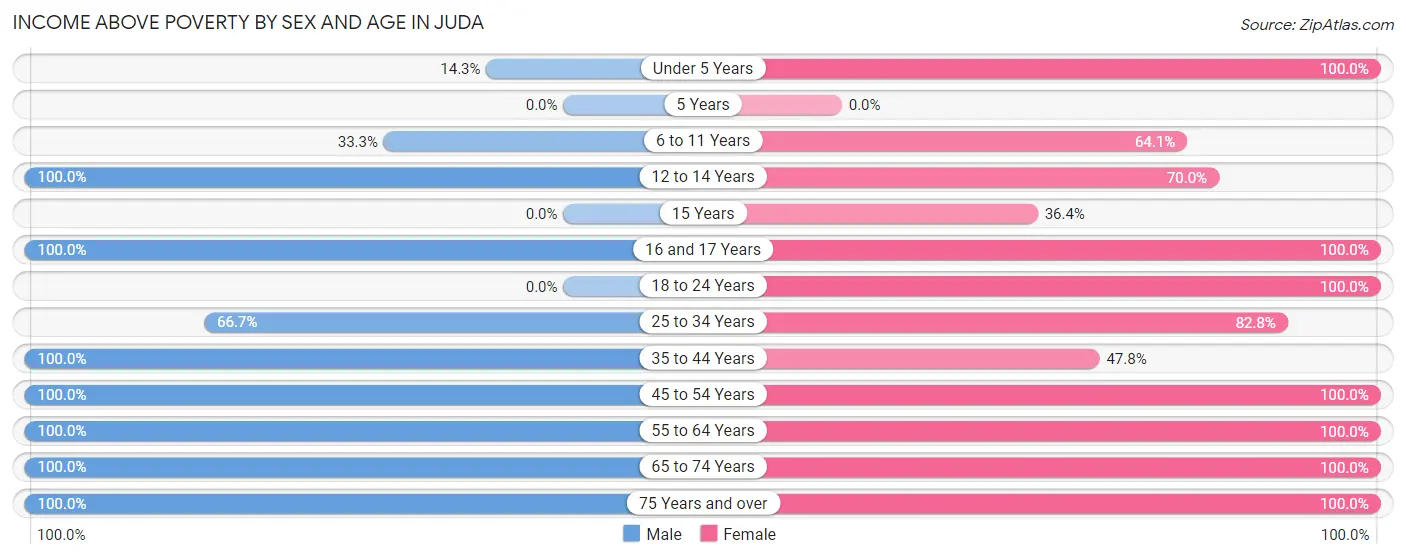 Income Above Poverty by Sex and Age in Juda